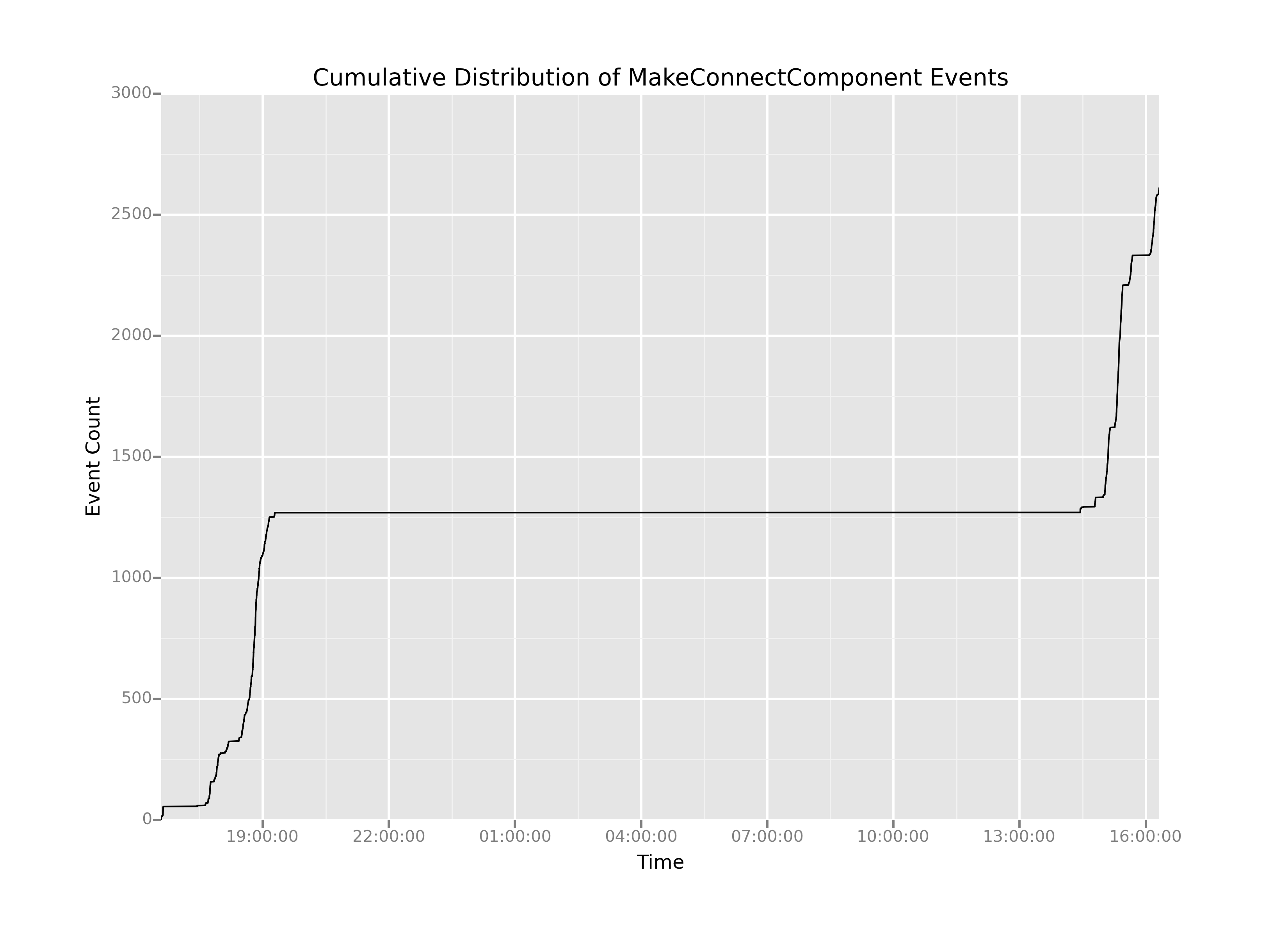 Cumulative Distribution of MakeComponentConnect Events