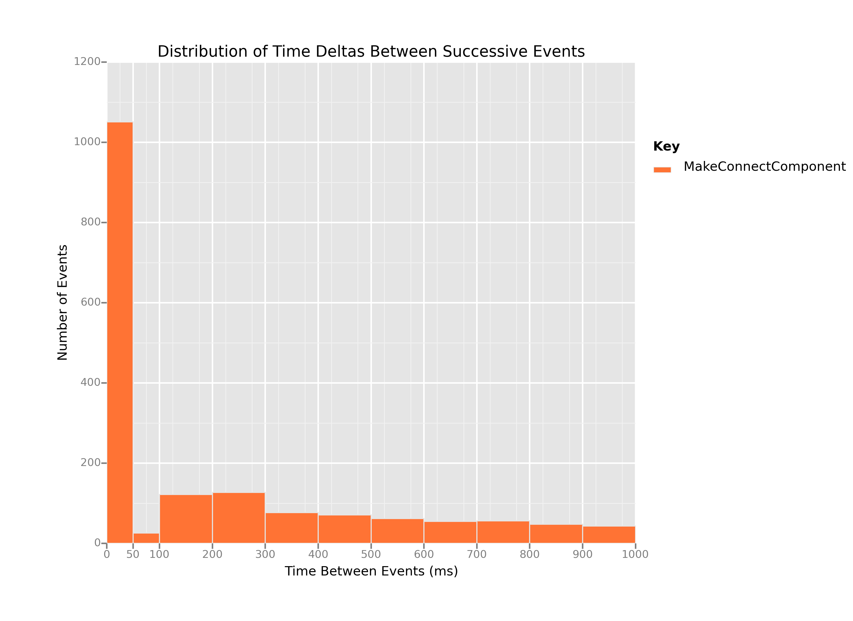 histogram of time delta distributions